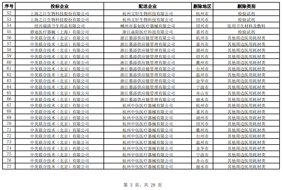 医用耗材怎么找经销商突发，大批耗材配送商被解除关系！国药、华润、上药…_https://www.jmylbn.com_新闻资讯_第9张