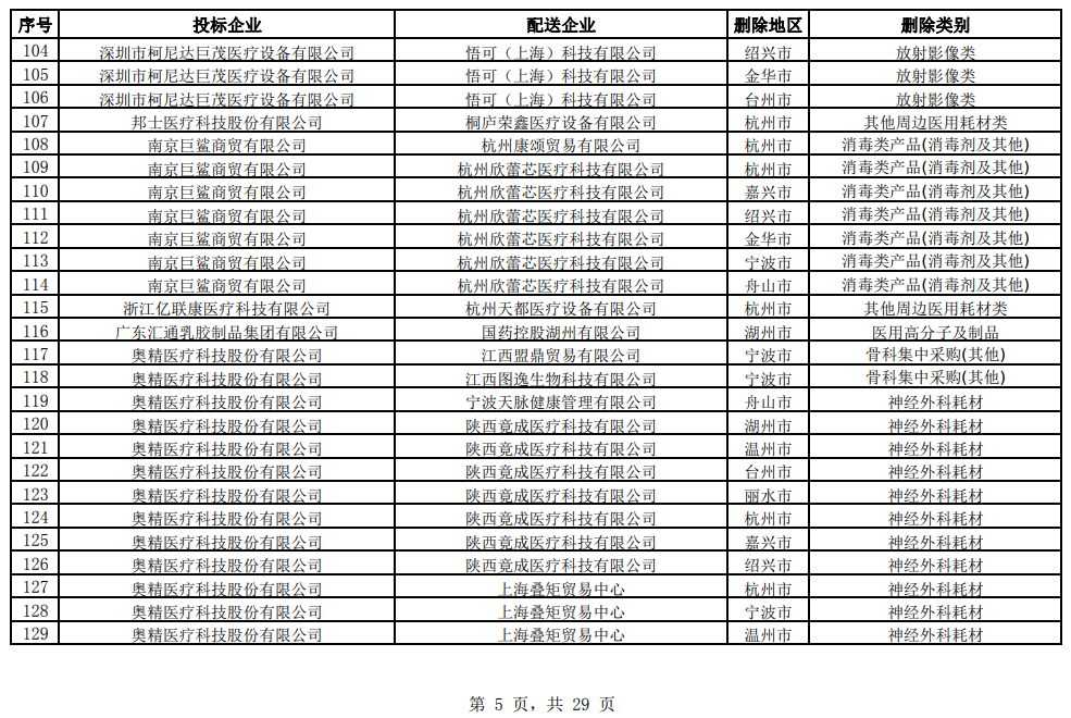 医用耗材怎么找经销商突发，大批耗材配送商被解除关系！国药、华润、上药…_https://www.jmylbn.com_新闻资讯_第11张