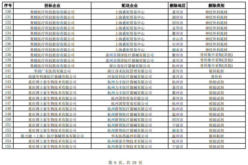 医用耗材怎么找经销商突发，大批耗材配送商被解除关系！国药、华润、上药…_https://www.jmylbn.com_新闻资讯_第12张