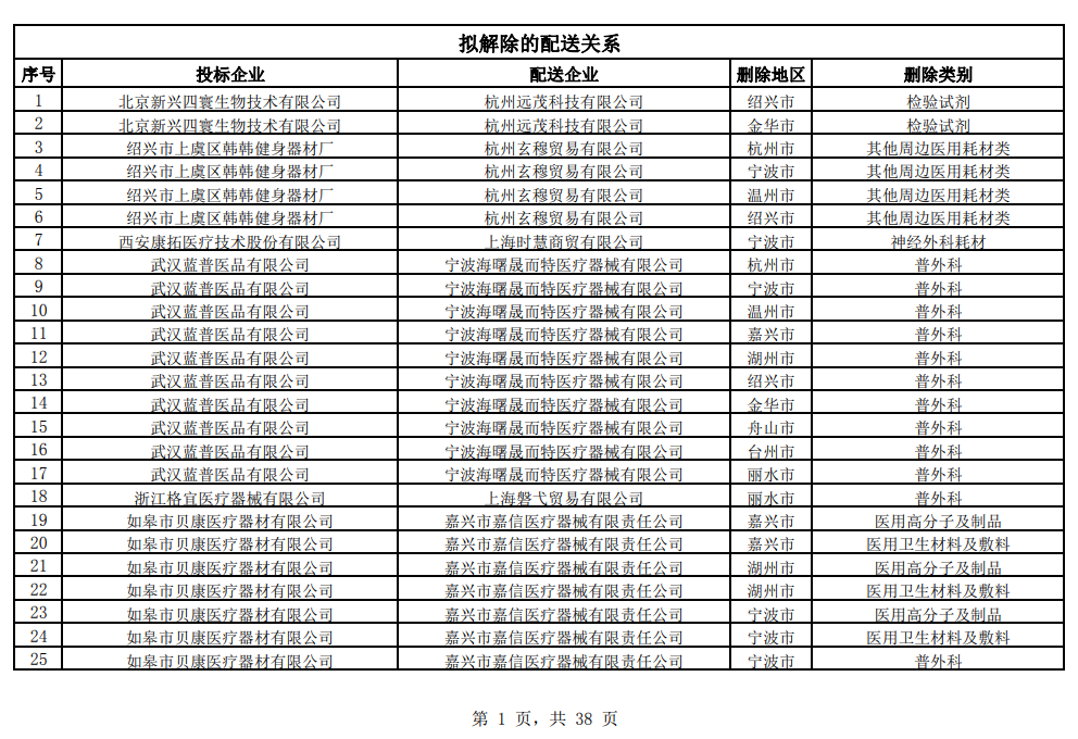 医用耗材怎么找经销商突发，大批耗材配送商被解除关系！国药、华润、上药…_https://www.jmylbn.com_新闻资讯_第5张