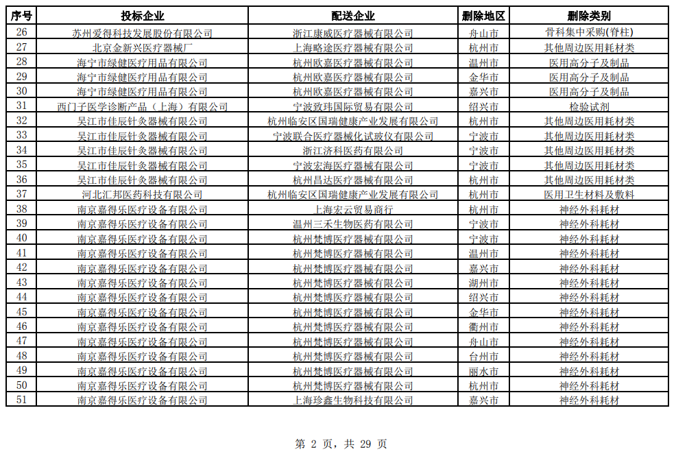 医用耗材怎么找经销商突发，大批耗材配送商被解除关系！国药、华润、上药…_https://www.jmylbn.com_新闻资讯_第8张