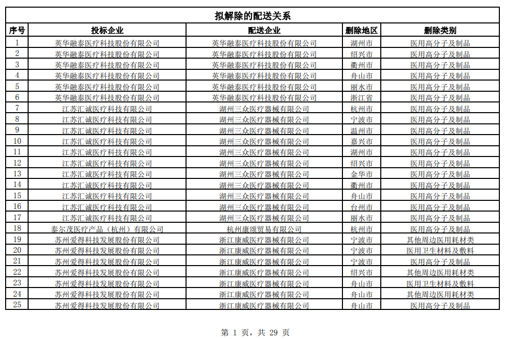 医用耗材怎么找经销商突发，大批耗材配送商被解除关系！国药、华润、上药…_https://www.jmylbn.com_新闻资讯_第7张