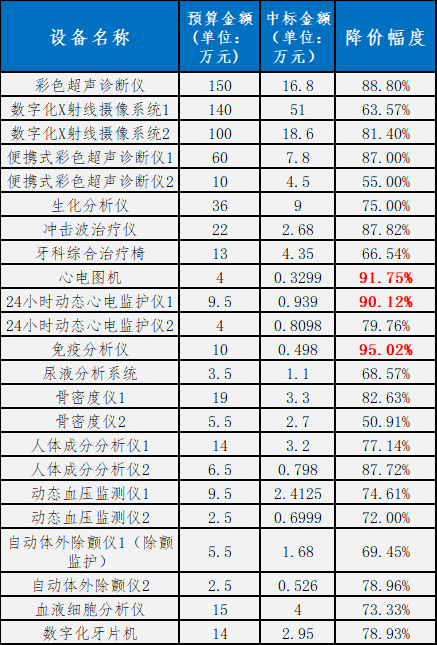 医用dr设备是什么最高降幅95%！3.8亿设备大单中标结果公布！DR、彩超..._https://www.jmylbn.com_新闻资讯_第8张