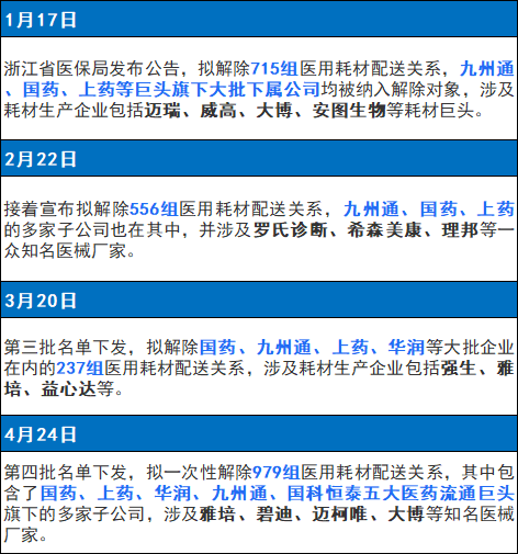 医用耗材怎么找经销商突发，大批耗材配送商被取消资格！强生、乐普、九州通…_https://www.jmylbn.com_新闻资讯_第6张