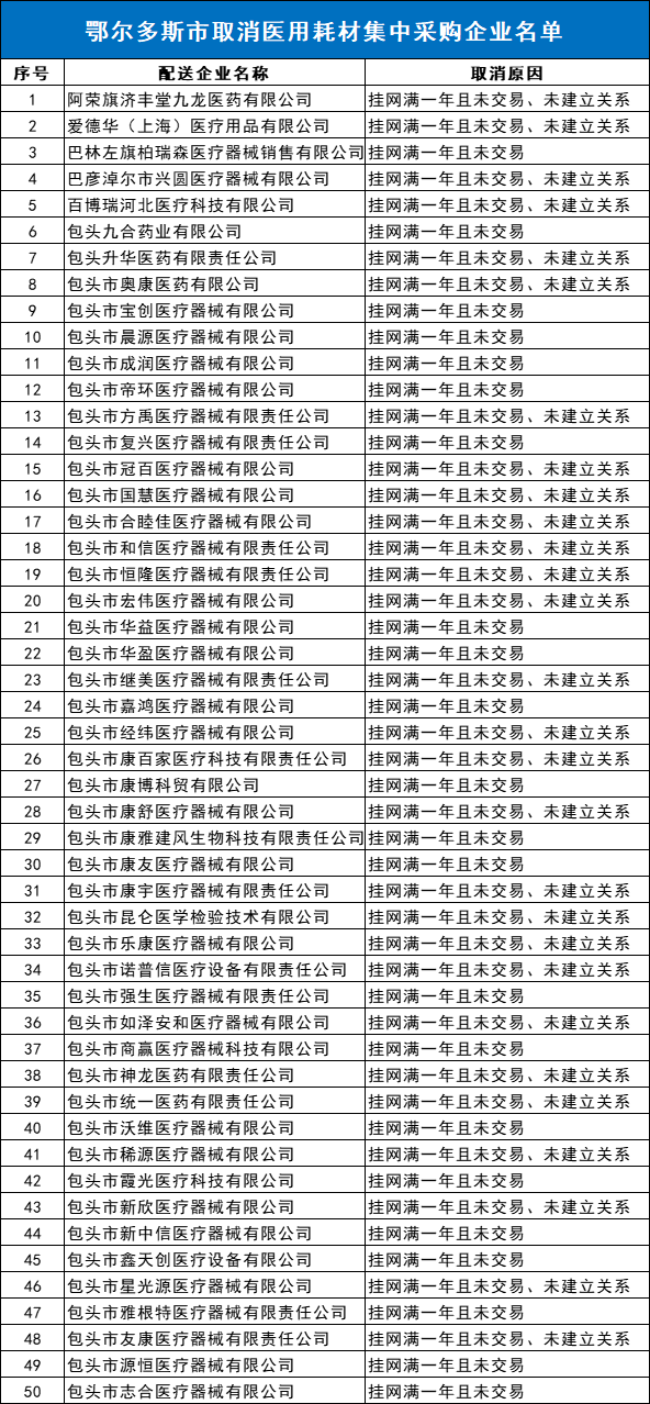 医用耗材怎么找经销商突发，大批耗材配送商被取消资格！强生、乐普、九州通…_https://www.jmylbn.com_新闻资讯_第5张