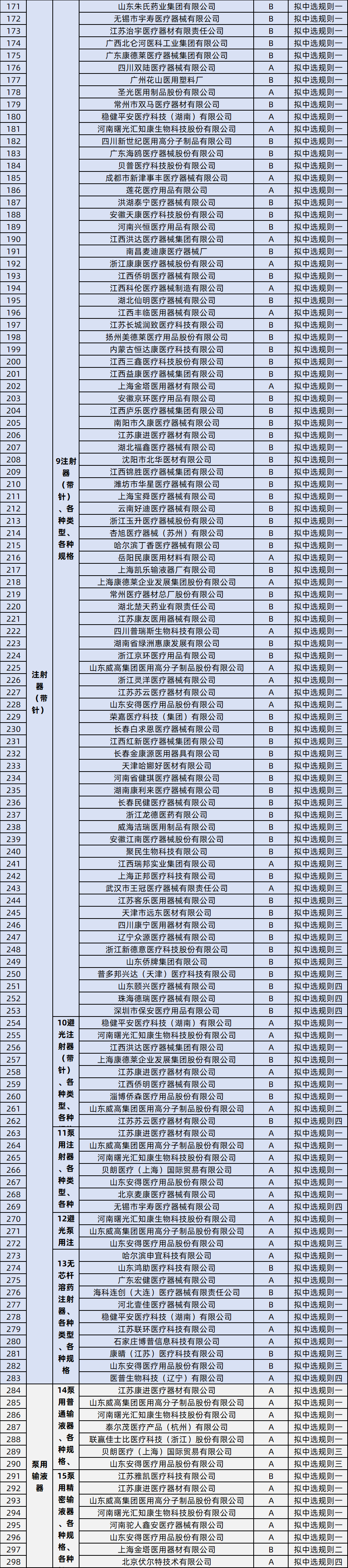 医用耗材怎么找经销商24省耗材联盟集采，结果公布！_https://www.jmylbn.com_新闻资讯_第5张