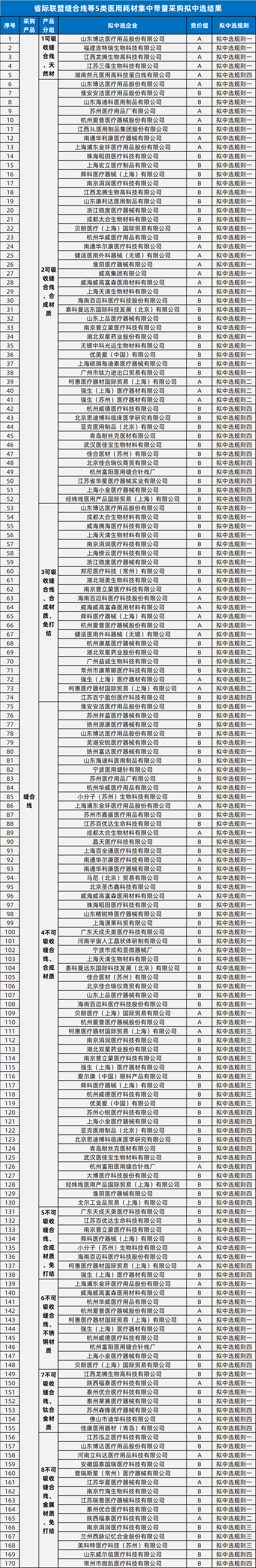 医用耗材怎么找经销商24省耗材联盟集采，结果公布！_https://www.jmylbn.com_新闻资讯_第4张