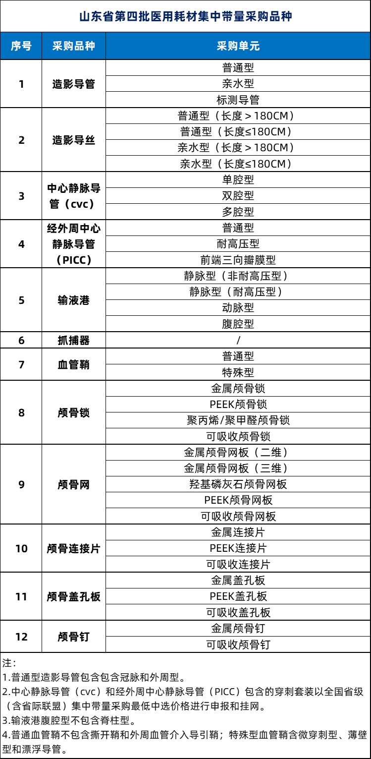 医用耗材怎么找经销商新增16类医用耗材，带量采购！_https://www.jmylbn.com_新闻资讯_第4张