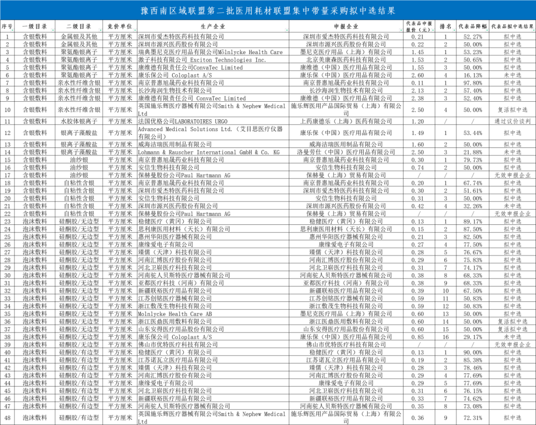 医用耗材怎么找经销商最高降幅99.79%！五类耗材集采结果公布，施乐辉、BD、驼人…_https://www.jmylbn.com_新闻资讯_第4张