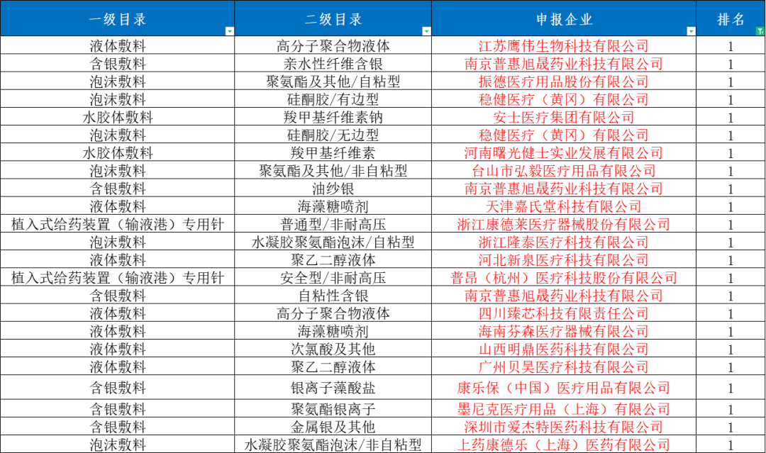 医用耗材怎么找经销商最高降幅99.79%！五类耗材集采结果公布，施乐辉、BD、驼人…_https://www.jmylbn.com_新闻资讯_第8张