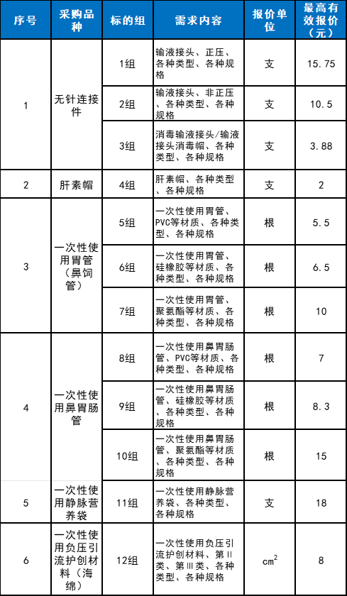 医用耗材怎么找经销商最高降幅96.76%！新增六类医用耗材，开始带量采购_https://www.jmylbn.com_新闻资讯_第5张