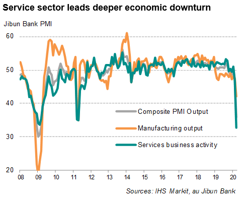 无一例外！日本澳大利亚PMI亦“塌陷” 显示经济急剧崩溃