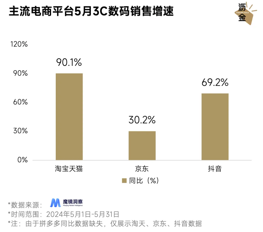 今年618还是在天猫省最多