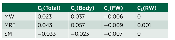 汽车CFD分析中，车轮旋转不同模拟方法的比较研究的图11