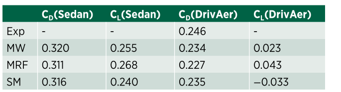 汽车CFD分析中，车轮旋转不同模拟方法的比较研究的图6