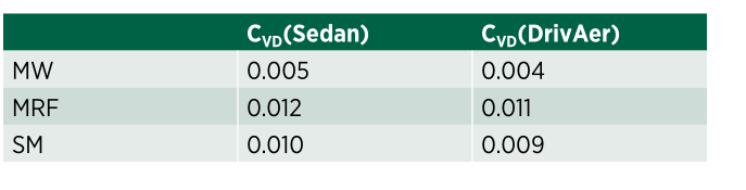 汽车CFD分析中，车轮旋转不同模拟方法的比较研究的图7