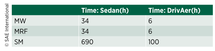 汽车CFD分析中，车轮旋转不同模拟方法的比较研究的图5