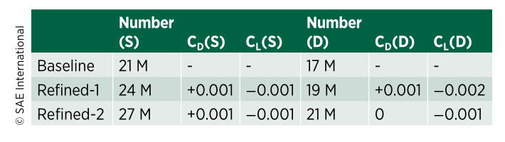 汽车CFD分析中，车轮旋转不同模拟方法的比较研究的图3