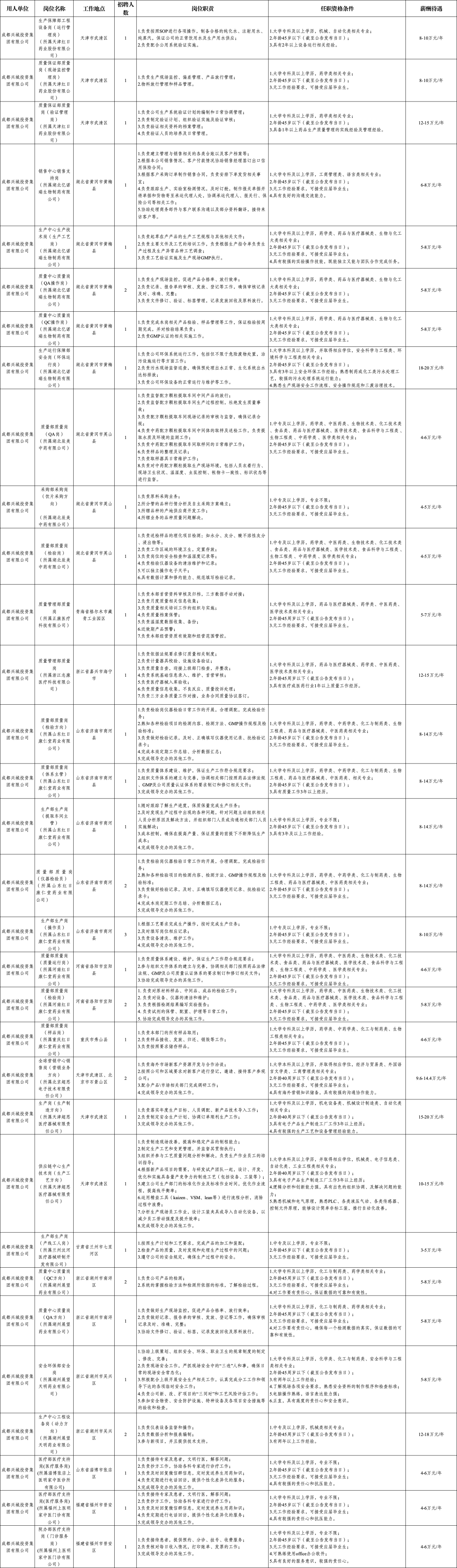 成都市属国企最新招聘插图4