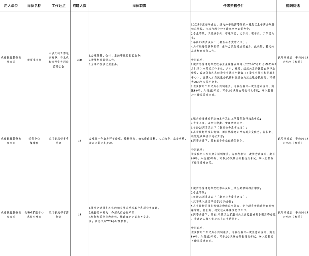 557人！成都市属国企最新招聘来了插图