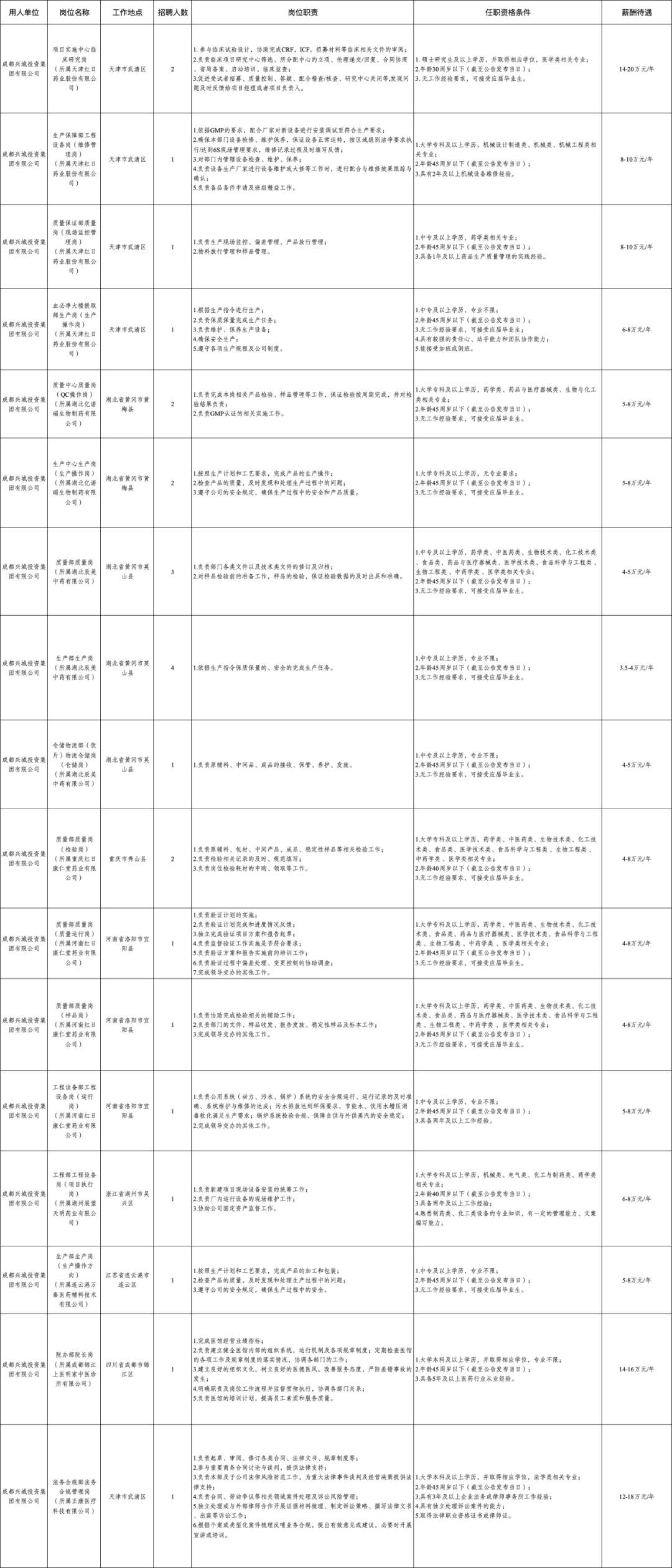 557人！成都市属国企最新招聘来了插图7