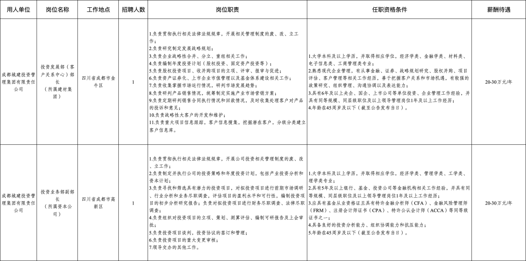 557人！成都市属国企最新招聘来了插图4