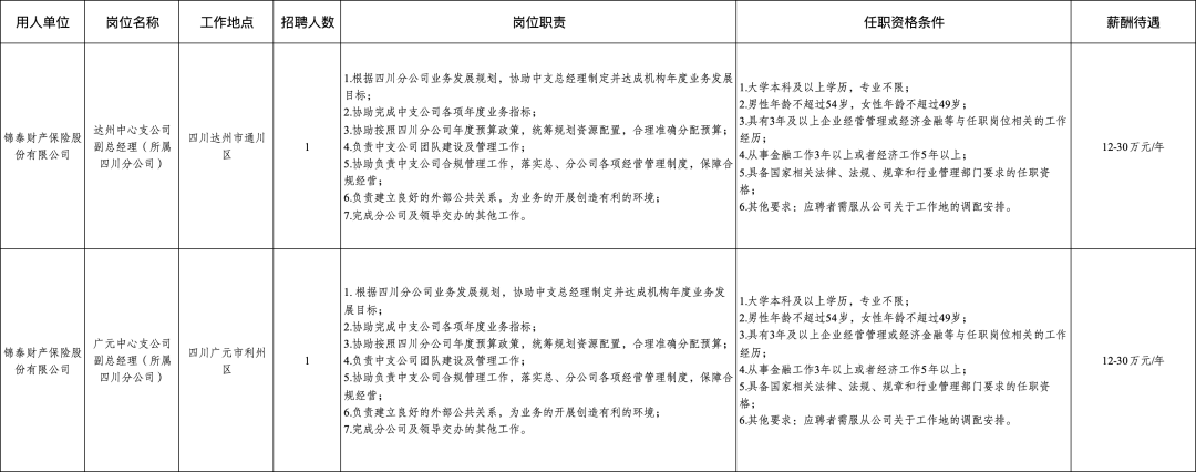 557人！成都市属国企最新招聘来了插图10