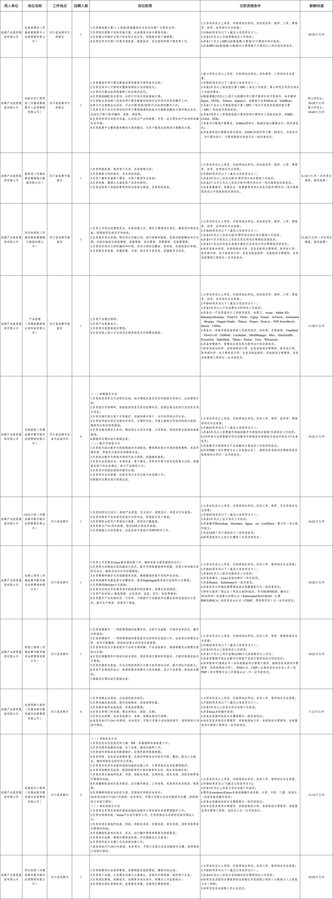 557人！成都市属国企最新招聘来了插图2