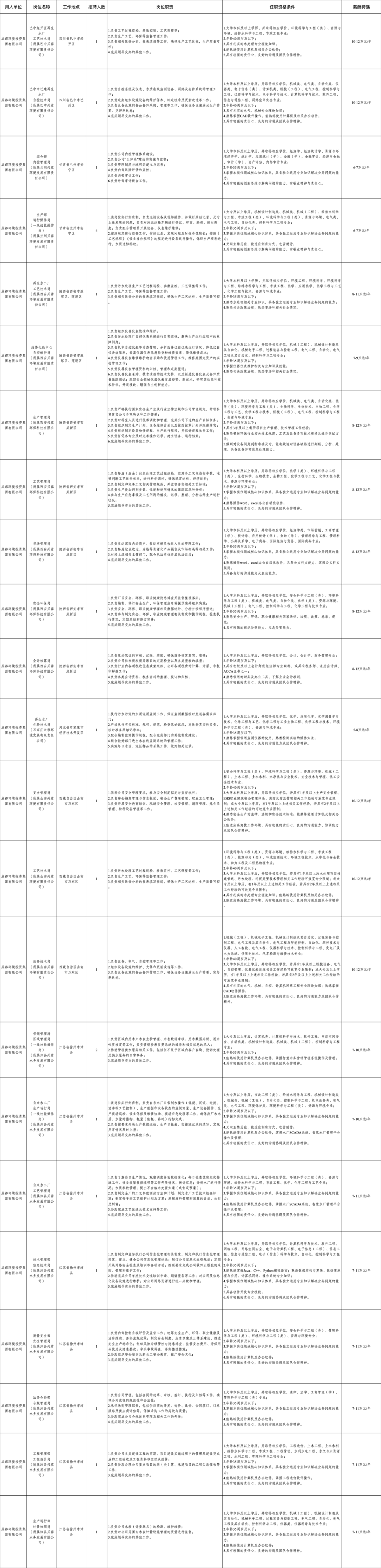 557人！成都市属国企最新招聘来了插图6