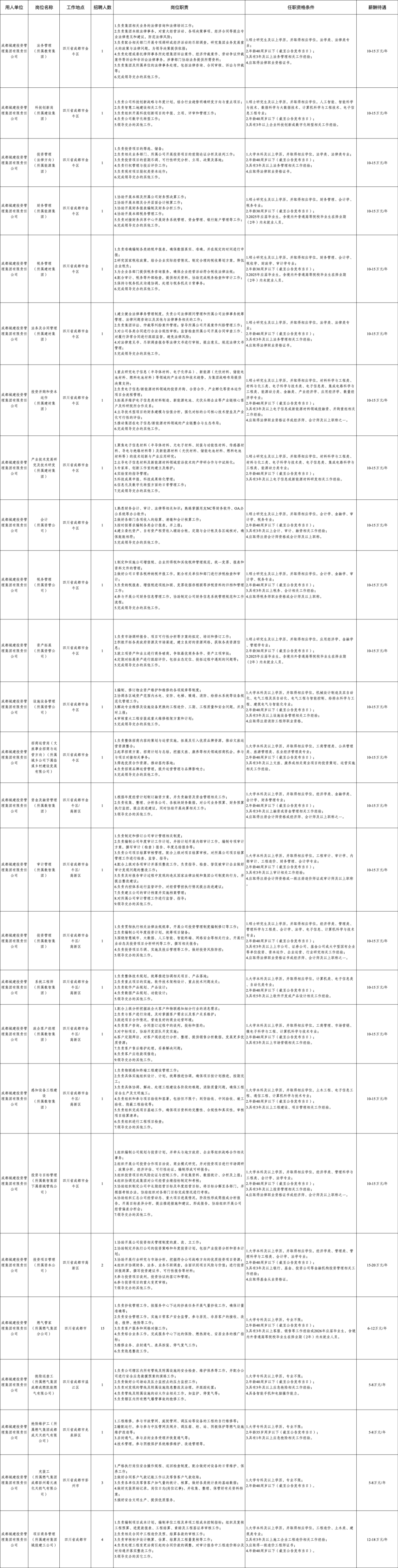 557人！成都市属国企最新招聘来了插图3