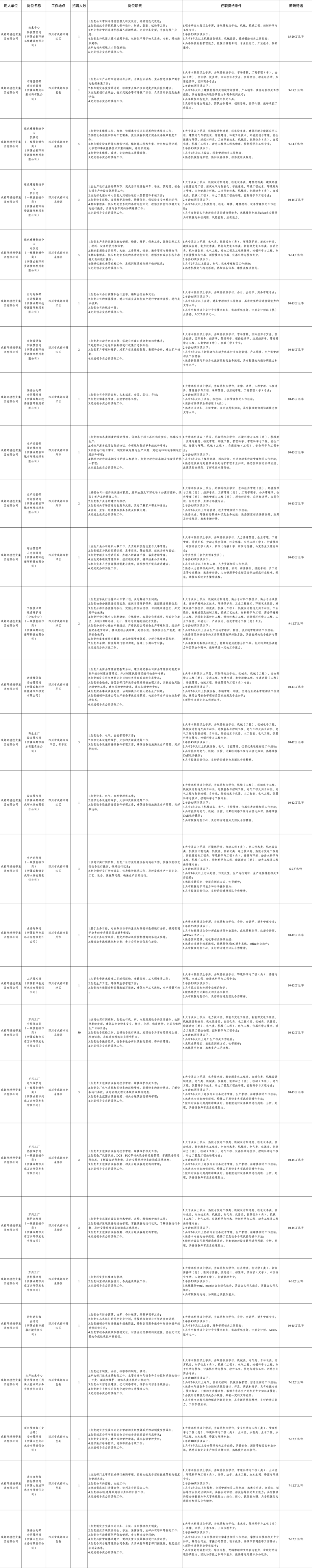 557人！成都市属国企最新招聘来了插图5