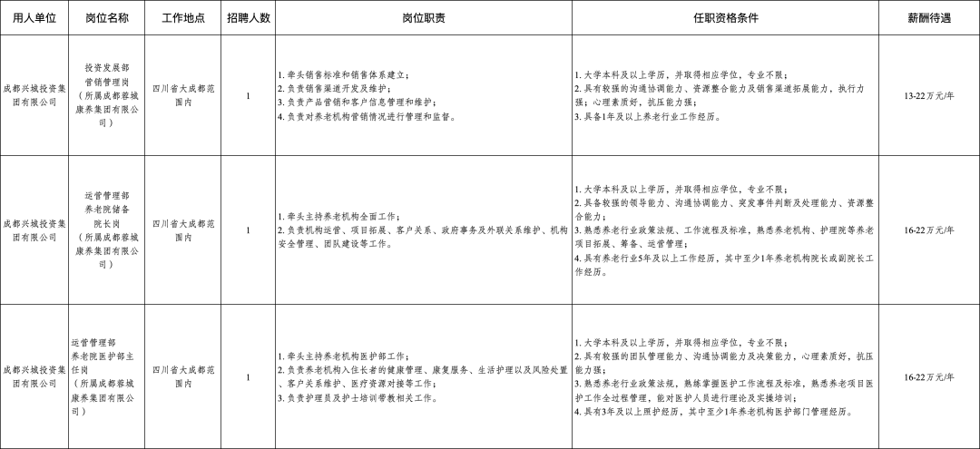 557人！成都市属国企最新招聘来了插图9