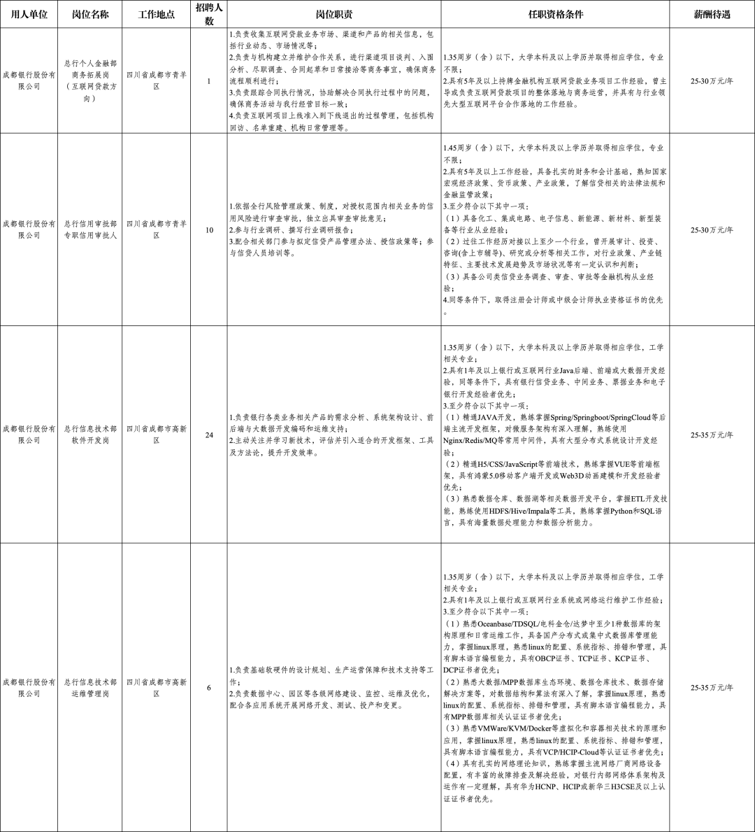 成都市属国企最新招聘插图