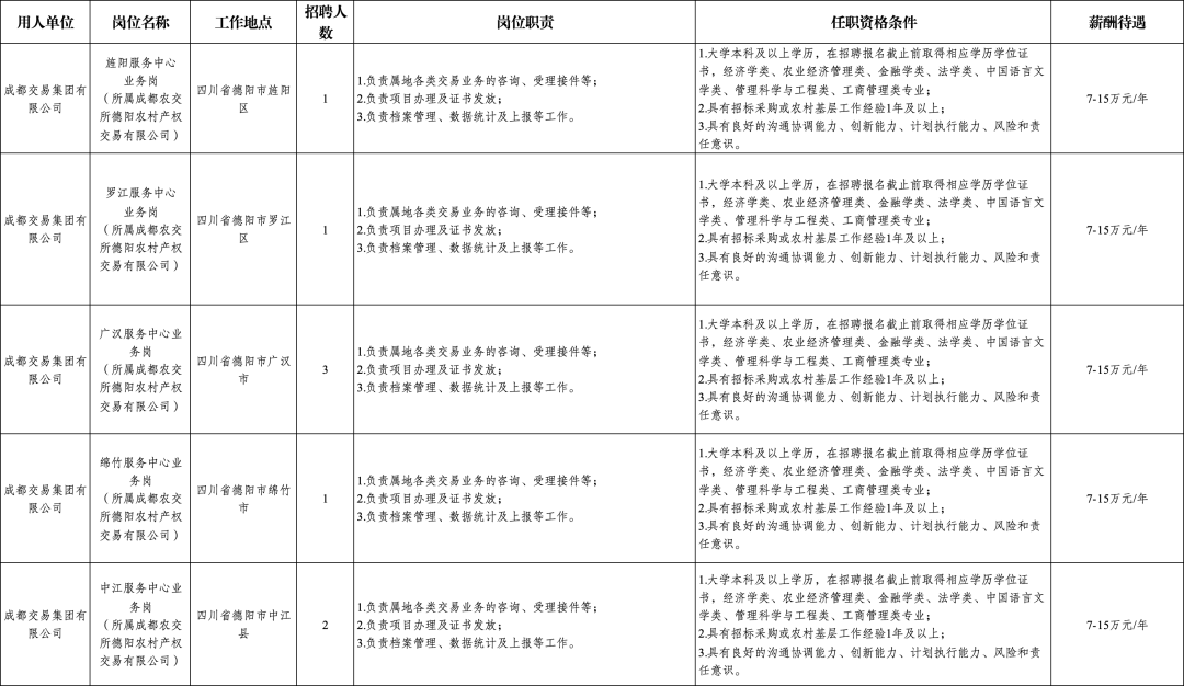 成都市属国企最新招聘插图6