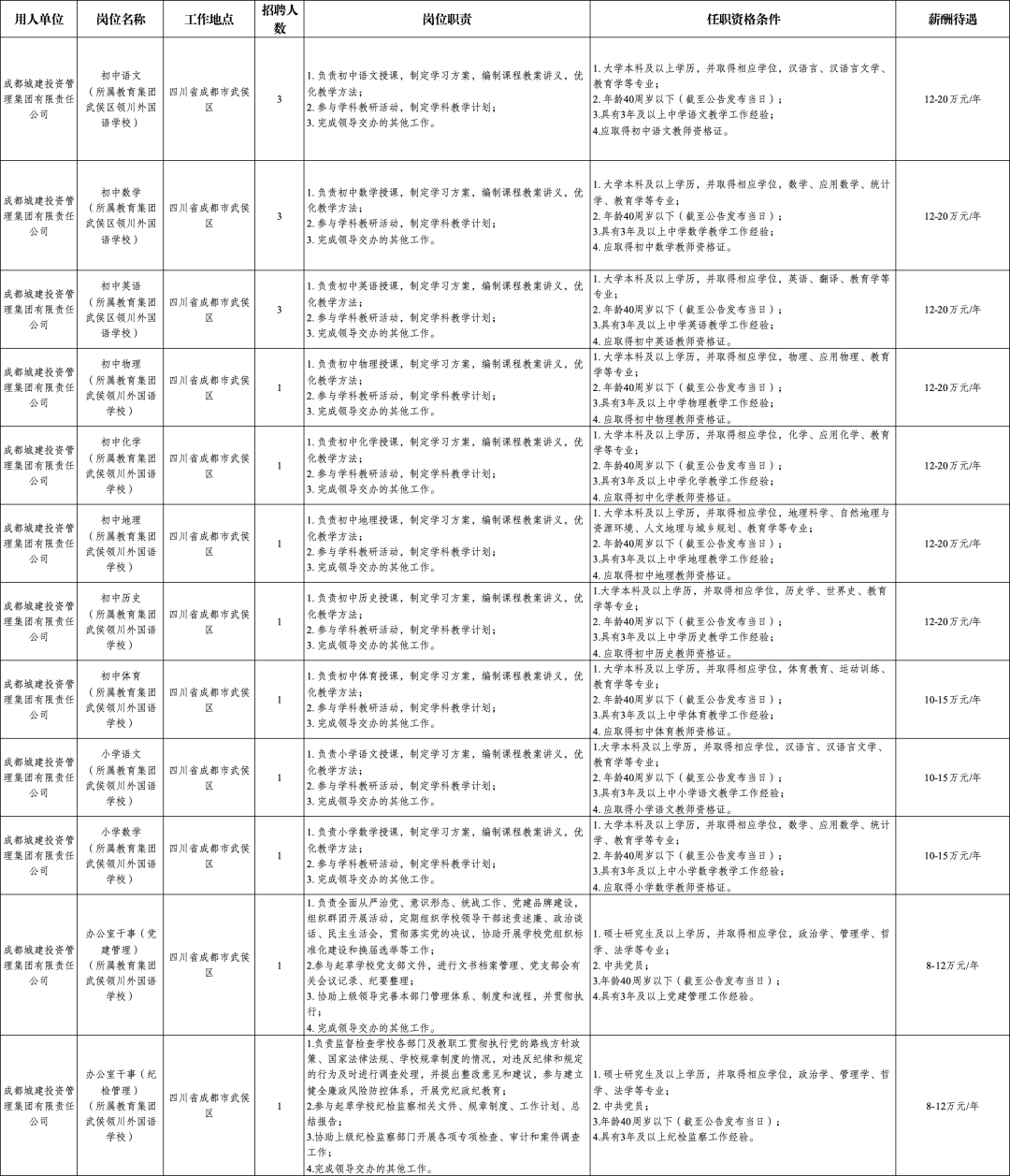 成都市属国企最新招聘插图2
