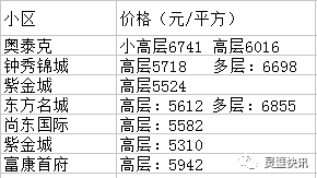 【房产】灵璧近百个小区最新房价大公开,最贵的小区竟然是...