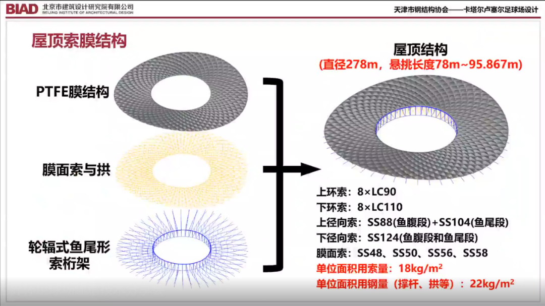 【学术活动】卡塔尔世界杯足球场建造技术分享会顺利召开
