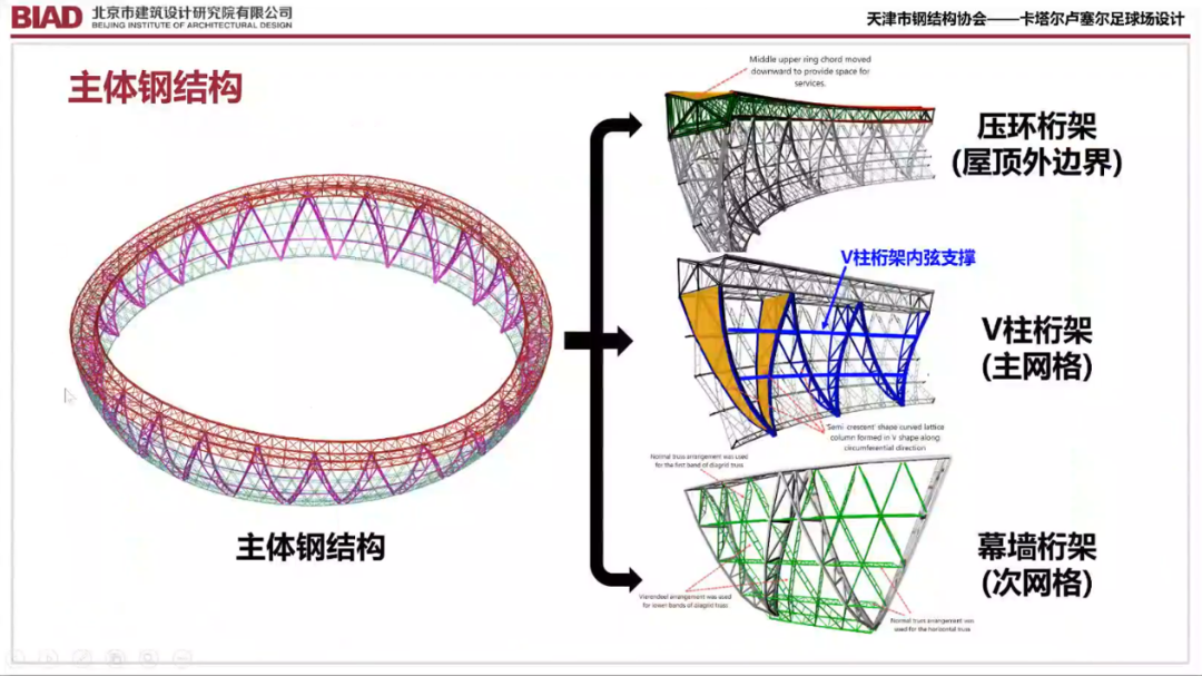 【学术活动】卡塔尔世界杯足球场建造技术分享会顺利召开