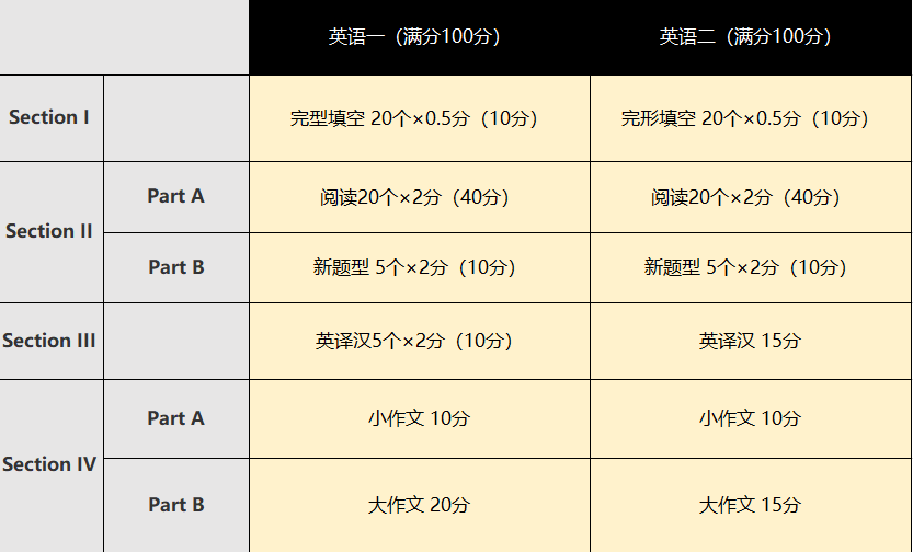 24考研英语难上热搜！雅思VS考研英语到底哪个更难？