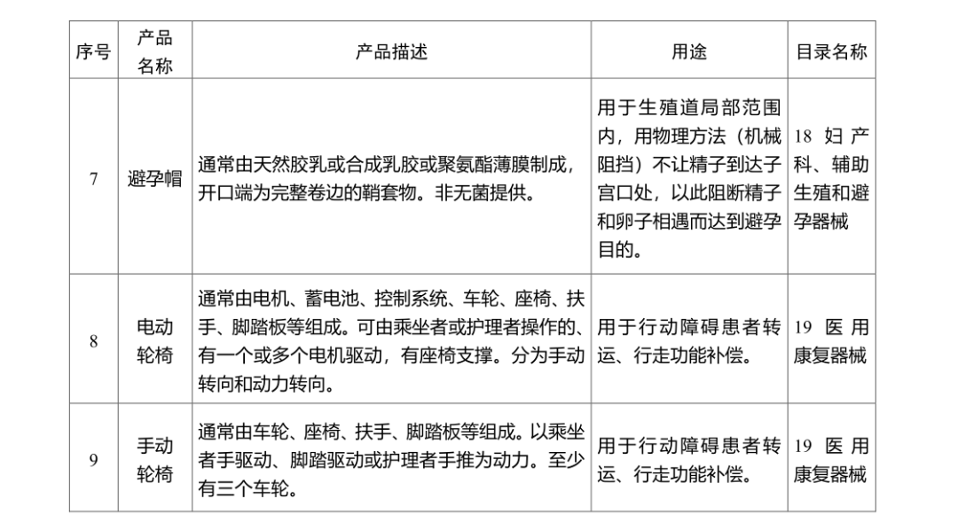 第二类医疗器械有什么国家药监局公布这13种第二类医疗器械产品免于经营备案_https://www.jmylbn.com_新闻资讯_第8张