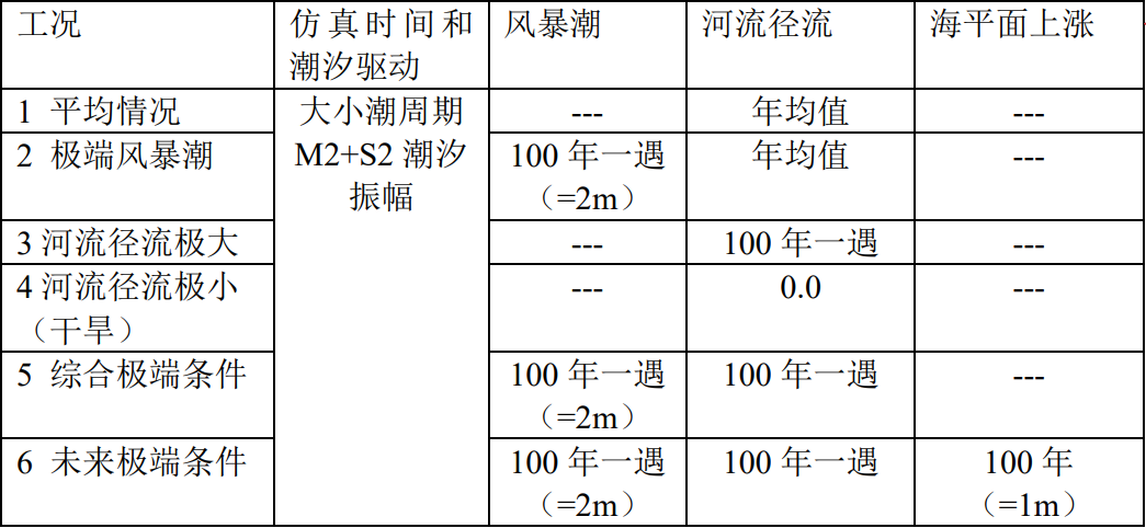 【CAE案例】复杂入海口水动力仿真的图4