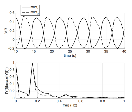 【CAE案例】流体振荡器流场模拟的图4