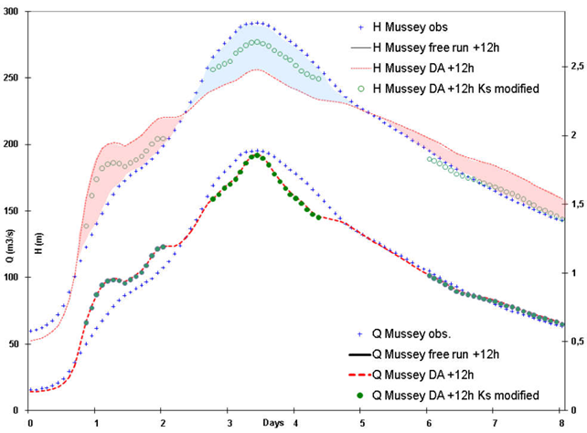 【CAE案例】数据同化在一维水动力洪峰预报模型中的应用的图3