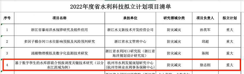 【重大喜讯】远算主要参与的基于数字孪生的水库群联合预报调度关键技术研究（以分水江流域为例）入选浙江省年度水利科技项目计划重大项目的图2