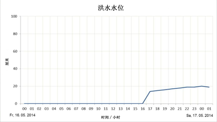 【CAE案例】水动力仿真软件在洪涝预测上的服务开发的图5