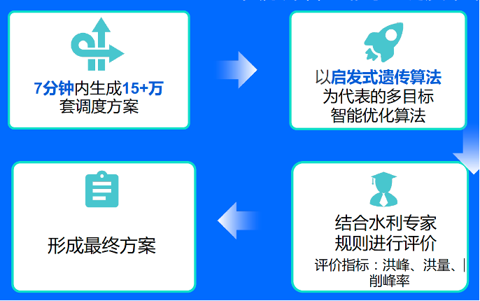 【重大喜讯】远算主要参与的基于数字孪生的水库群联合预报调度关键技术研究（以分水江流域为例）入选浙江省年度水利科技项目计划重大项目的图4