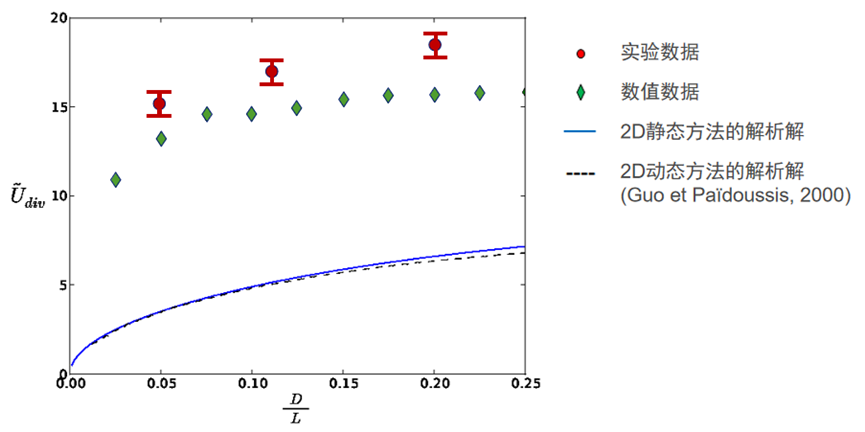 【CAE案例】細(xì)長(zhǎng)結(jié)構(gòu)在軸向流體作用下的變形的圖8