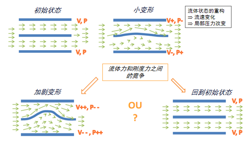 【CAE案例】細(xì)長(zhǎng)結(jié)構(gòu)在軸向流體作用下的變形的圖1
