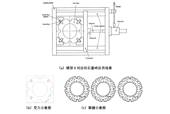 【CAE案例】气冷堆（AGR）堆芯中石墨砖的裂纹扩展分析的图4