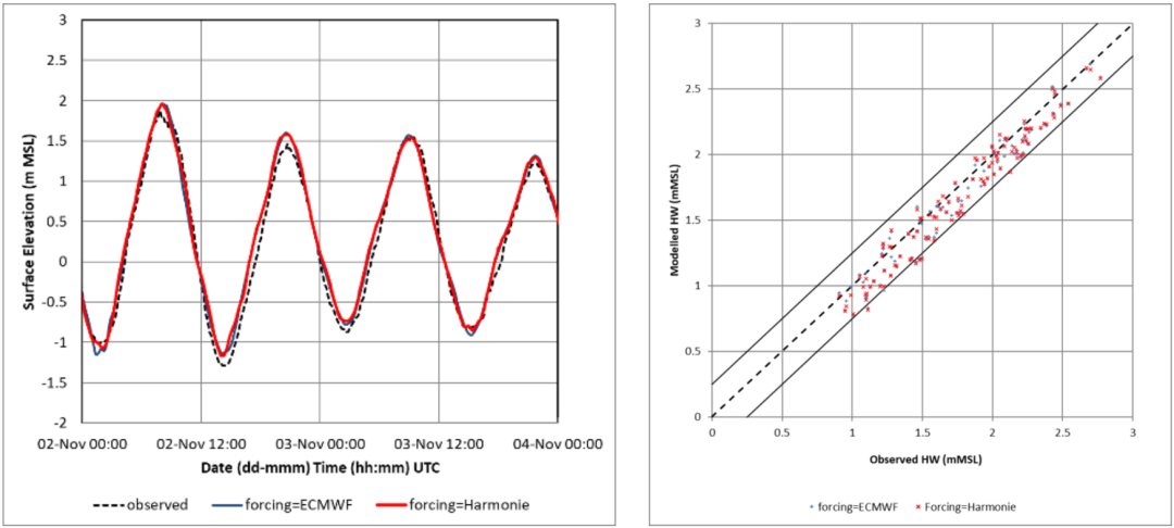 【CAE案例】爱尔兰西南海岸风暴潮汐预测系统的开发的图7